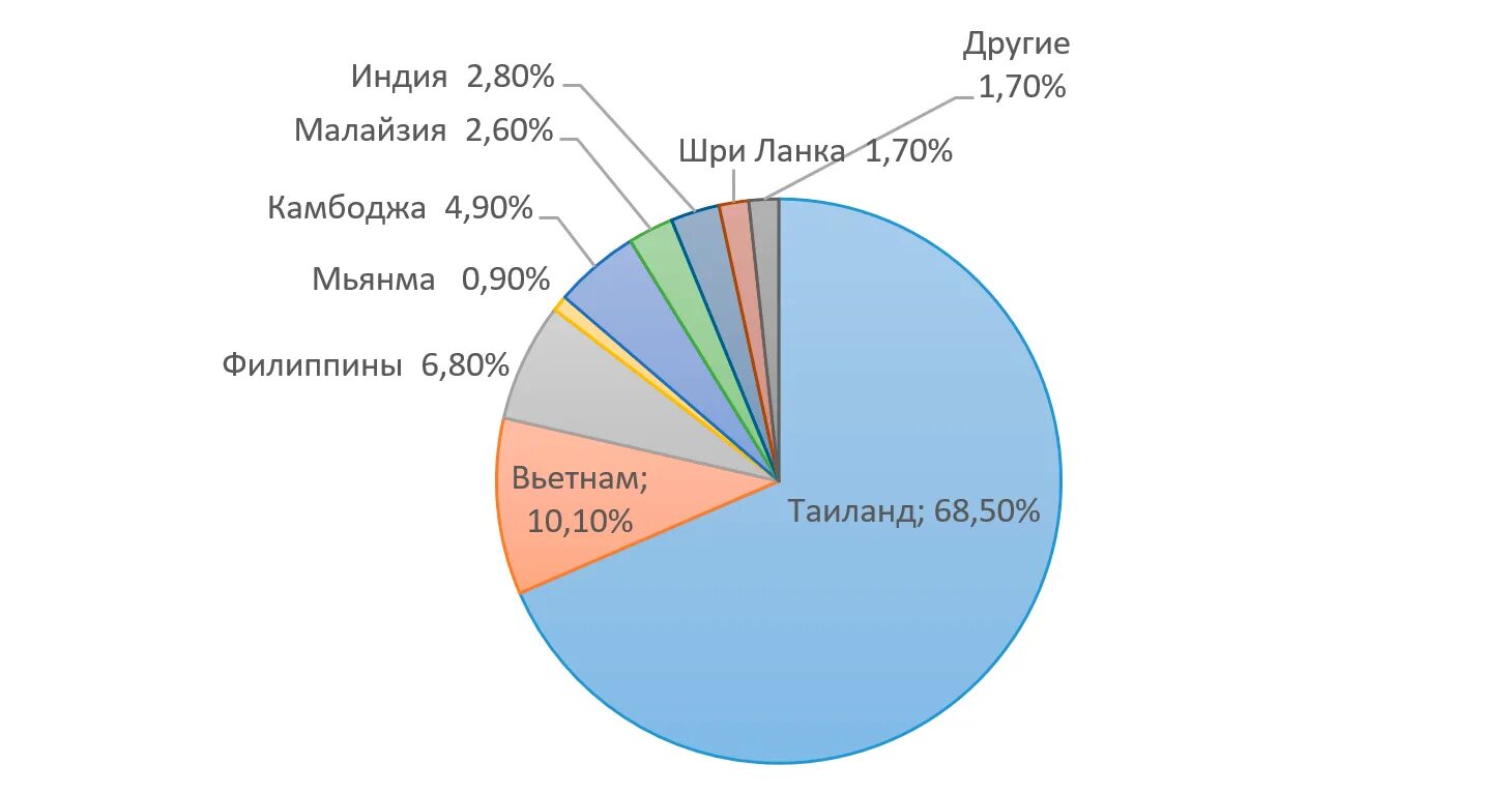 Туризм в Азии статистика. Виды туризма в Азии. Юго Восточная Азия туризм. Туристические страны Юго-Восточной Азии. Количество стран юго восточной