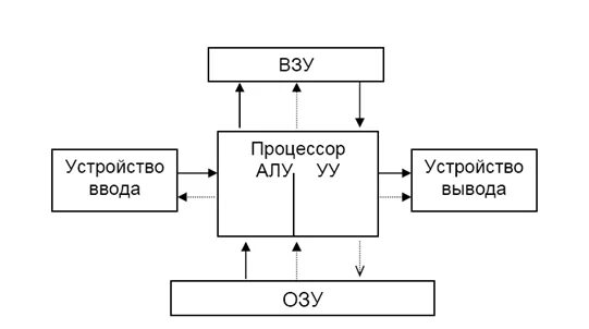 Управление процессором и памятью. Арифметико-логическое устройство алу схема. Схема алу процессора. Схема устройства управления ЭВМ. Схема арифметико устройства ЭВМ.