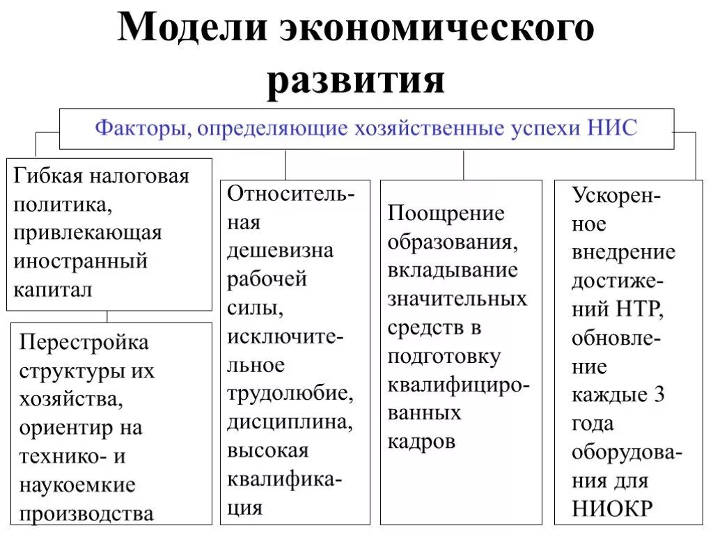 Модели национально экономического развития. Модели экономического развития. Модели развития экономики. Модели социально-экономического развития. Основные модели социально-экономического развития.