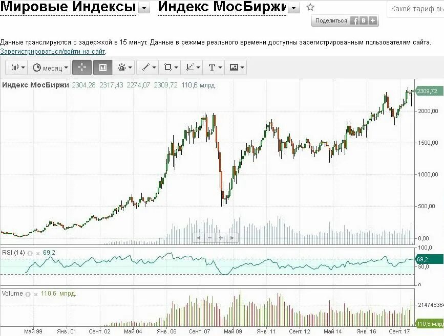 Прогноз мосбиржи на сегодня. Индекс МОСБИРЖИ. Индекс МОСБИРЖИ по годам. Мосбиржа индекс. Индекс МОСБИРЖИ С 2000 года.