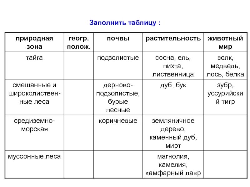 Таблица зоны евразии. Природные зоны Евразии 7 класс таблица. Характеристика природных зон Евразии таблица 7 класс география. Характеристика природных зон Евразии таблица 7. Таблица природные зоны Евразии почвы растения животные.