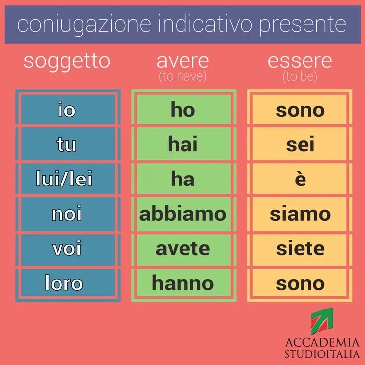 Спряжение глагола essere в итальянском. Глаголы essere и avere в итальянском языке. Склонение глагола essere в итальянском. Спряжение глагола avere в итальянском.