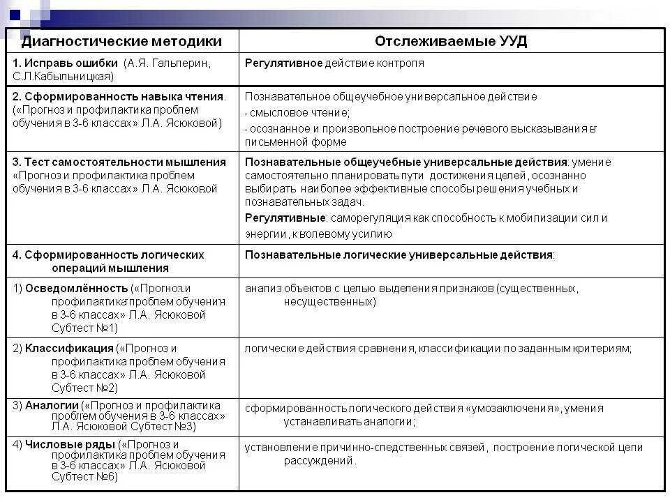 Таблица диагностические методики