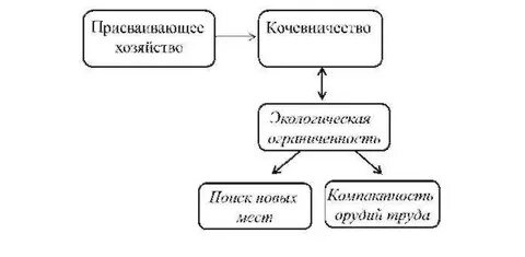 Производящая экономика первобытного общества