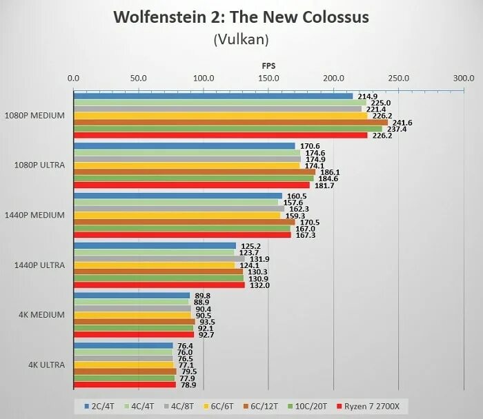 Какой порядок ядер соответствует современным игровым видеокартам. Сколько нужно ядер для игр. количество ядерных процессоров наутилуса. объем процессора в мм. как играть в 120 фпс с 2 ядрами процессора.