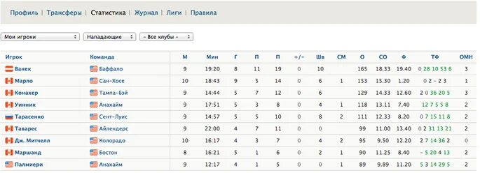 Статистика игрока хоккей. Хоккейная статистика. Таблица статистика футболистов. Таблица игроков в хоккее. Фонбет хоккей игры