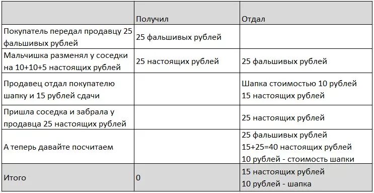 Толстой про шапку ответ. Загадка Льва Толстого про 25 правильный ответ. Задача Льва Толстого про шапку решение. Загадка от Льва Толстого про шапку ответ правильный. Загадка л.Толстого про шапку ответ.