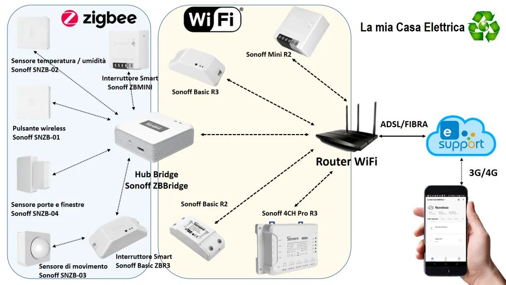Станция макс с zigbee цвета. Выключатель sonoff zigbee. шлюз sonoff zigbee bridge. проводной шлюз tuya zigbee. zigbee bluetooth lan шлюз sonoff.