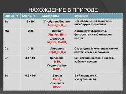 Нахождение элементов в природе