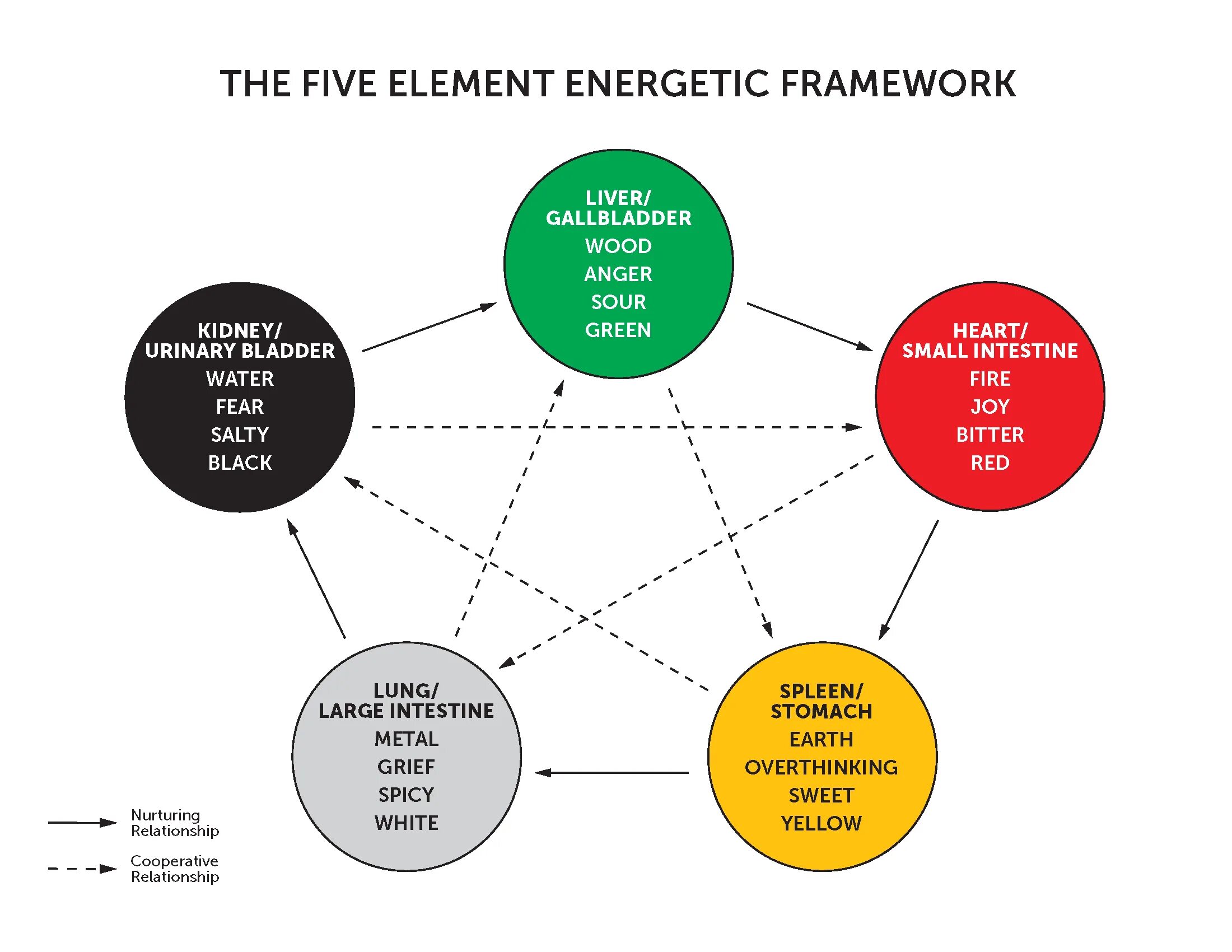 Five elements. Пять элементов рки. five elements and internal organs. five elements metestate. elementary energy.