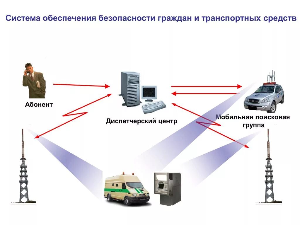 Технические средства контроля транспортная безопасность. Система обеспечения безопасности. Технические системы обеспечения безопасности. Подсистемы обеспечения безопасности. Связь контроль безопасность