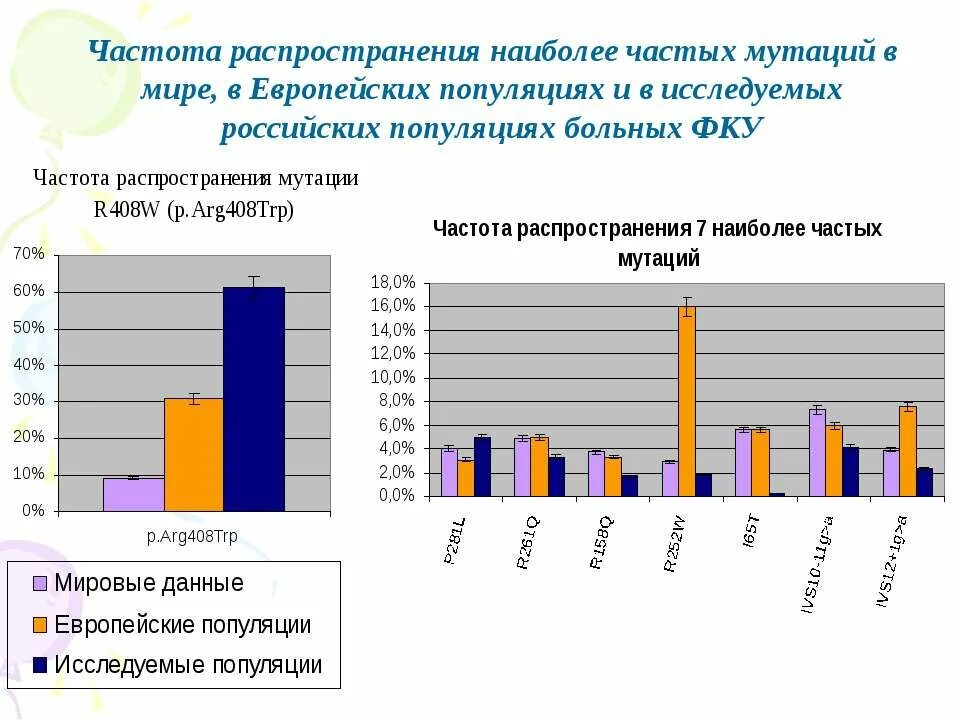 Частота встречаемости синдрома дауна. Частота встречаемости фенилкетонурии. Фенилкетонурия частота встречаемости. Болезнь тея-сакса частота встречаемости. Фенилкетонурия тип наследования аутосомно.