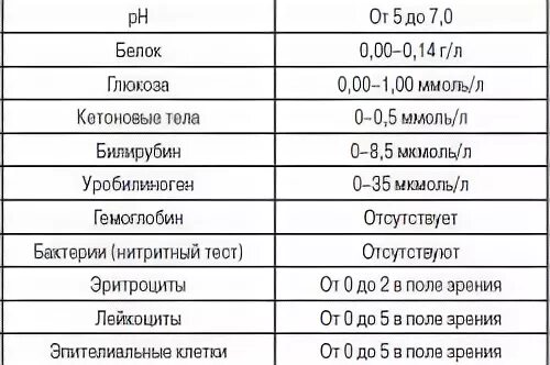 Уробилиноген норма у мужчин. Уробилин в моче норма показатели. Норма уробилина в моче в ммоль. Уровень уробилиногена в моче норма у мужчин по возрасту таблица. Норма уробилиногена в моче показатели.