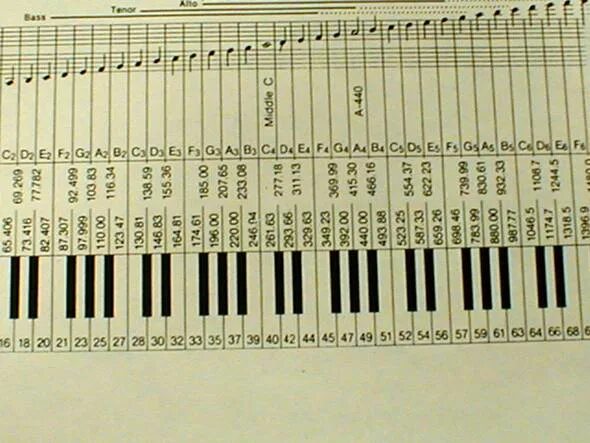 Частоты звуков нот. Таблица частот нот фортепиано. Частота нот фортепиано. Частота нот на пианино. Частоты клавиш фортепиано.