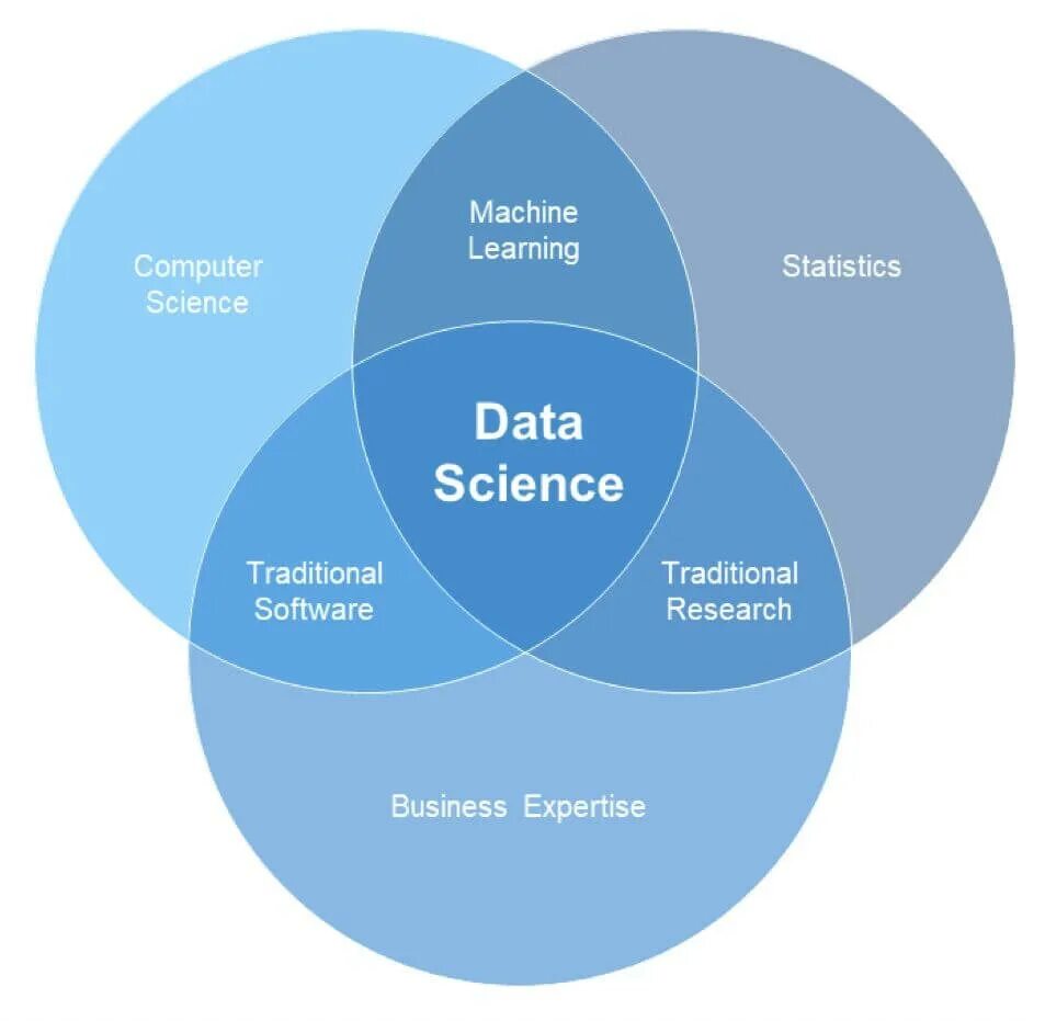 Data science это. Data science. data science области. data science и машинное обучение. составляющие data science.