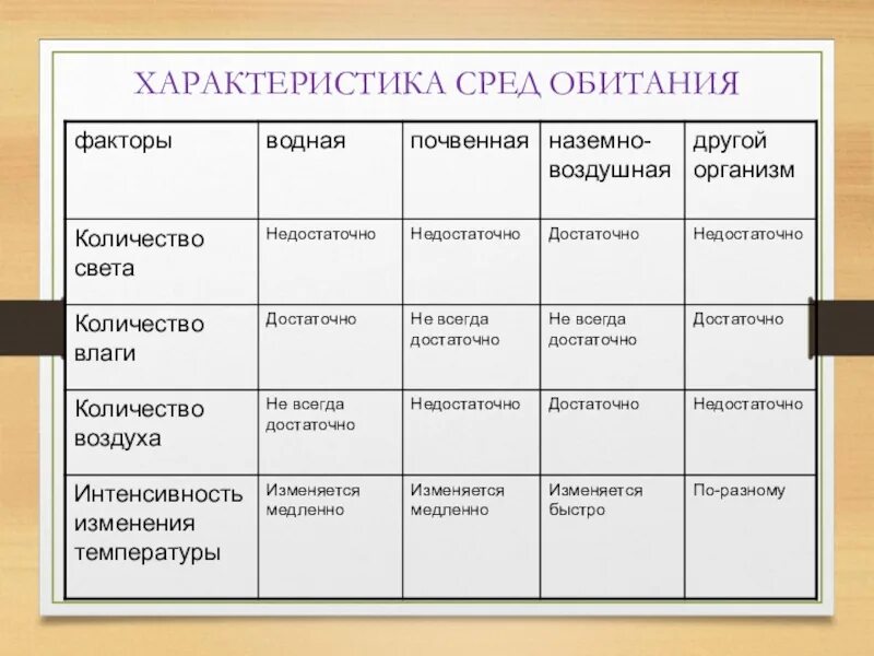 Свойства наземно воздушной среды обитания 5. Характеристика сред обитания. Характеристика среды. Особенности среды обитания. Сравнительная характеристика сред обитания.