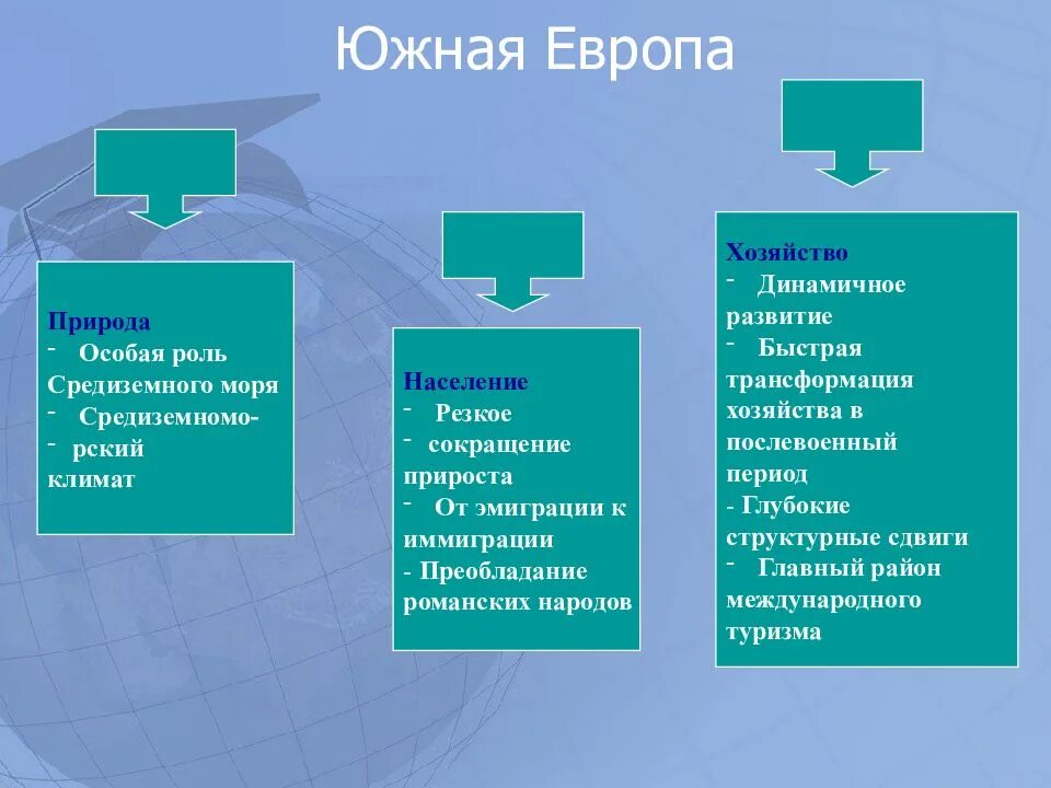 Общие черты стран северной европы. Хозяйство стран Южной Европы. Особенности стран Южной Европы. Южная Европа характеристика. Страны Южной Европы население.