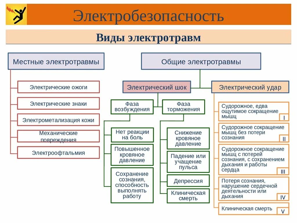 Виды электрических травм. Виды общих электротравм.