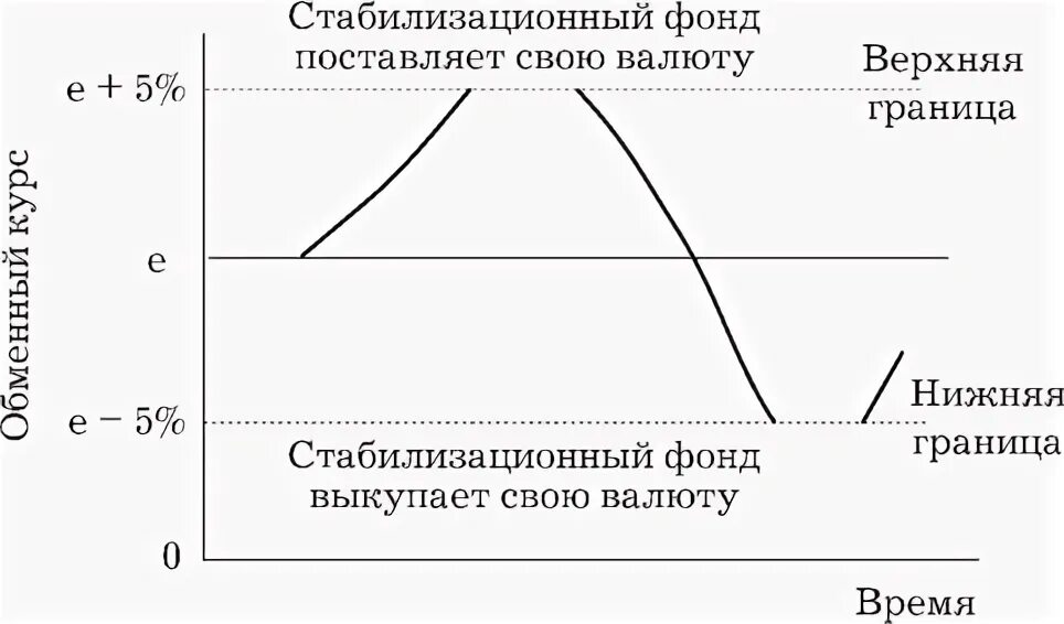 Влияние изменений курсов иностранных валют. Процессы изменения валютного курса. Изменения обменного курса.