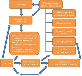 Типы управления образовательной системой