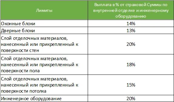 Выплаты по страховке по кредиту. Выплата страховой суммы. таблица выплат по страхованию. сумма страховой выплаты в сбербанке. таблица страхования жизни и здоровья.
