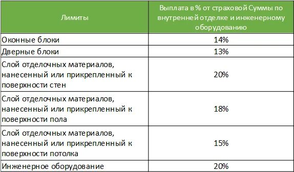 Страховка по здоровью выплаты. Выплата страховой суммы. Таблица выплат по страхованию. Сумма страховой выплаты в Сбербанке. Таблица страхования жизни и здоровья.