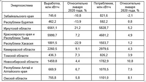 Электроэнергия алтайский край
