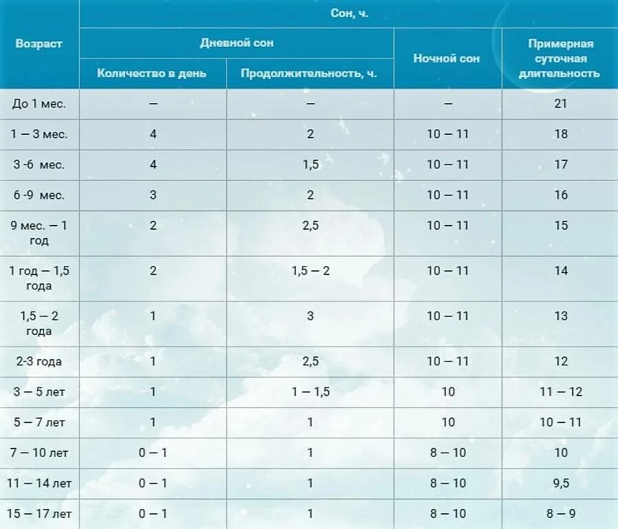 Сон ребенка в 1.5 и 2 года Продолжительность. Продолжительность дневного сна у ребенка в 7 месяцев. Количество дневного сна у детей в 1,2 года. Норма ночного сна для ребенка 2 лет.