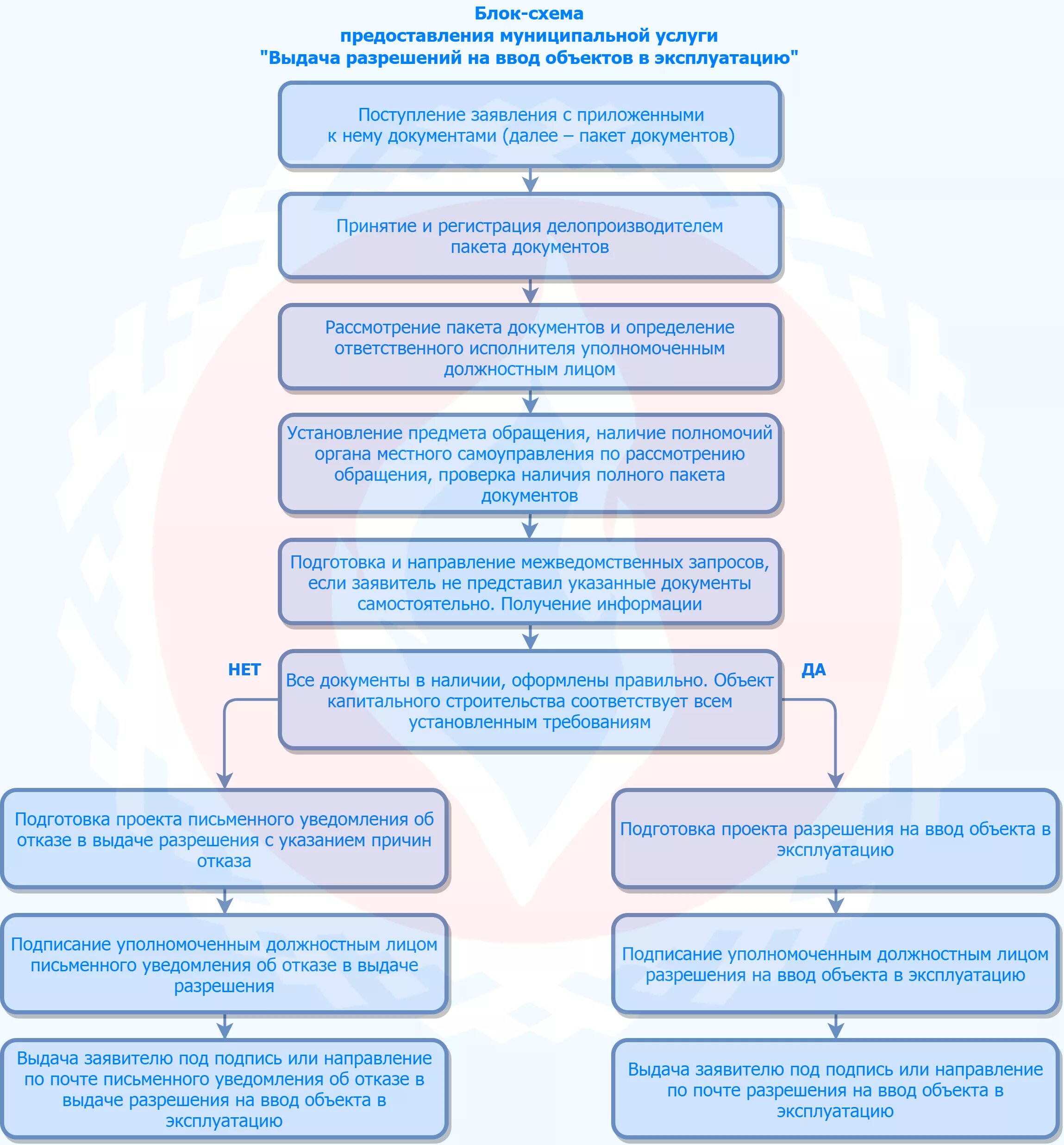 порядок приемки зданий в эксплуатацию схема. документы при сдаче приемки объекта. сроки сдачи объекта в эксплуатацию.