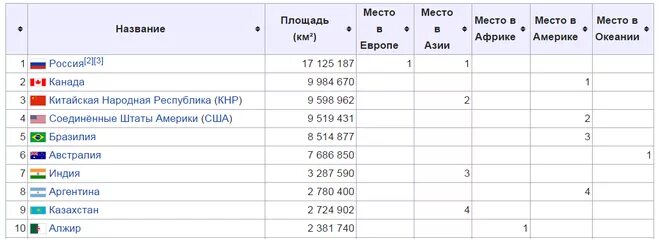 Площадь стран в кв.км таблица. Площади государств в кв.км таблица. Территории стран в квадратных километрах таблица. Какое место занимает Россия по площади территории.