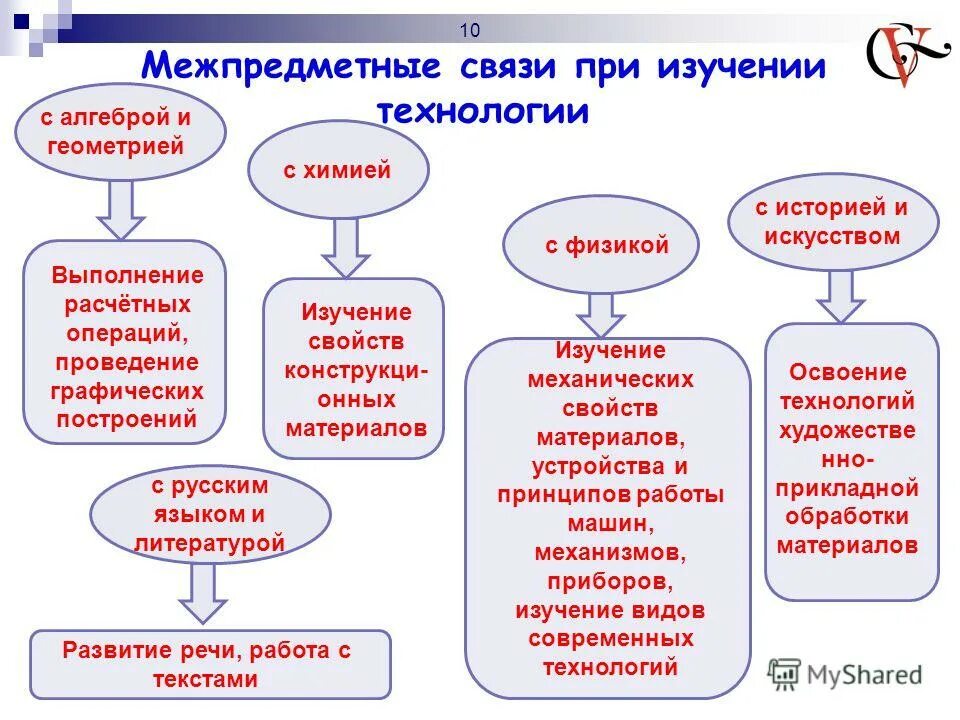 Меш предметная связь технология. Межпредметные связи на уроках обществознания. Межпредметные задания. Технологии межпредметного сотрудничества и функциональная грамотность. Межпредметные связи.