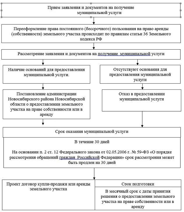 Порядок принятия в муниципальную собственность. Переоформление земельного участка. порядок переоформления земельного участка. порядок переоформления прав на земельный участок. блок-схема оформления права на земельный участок.