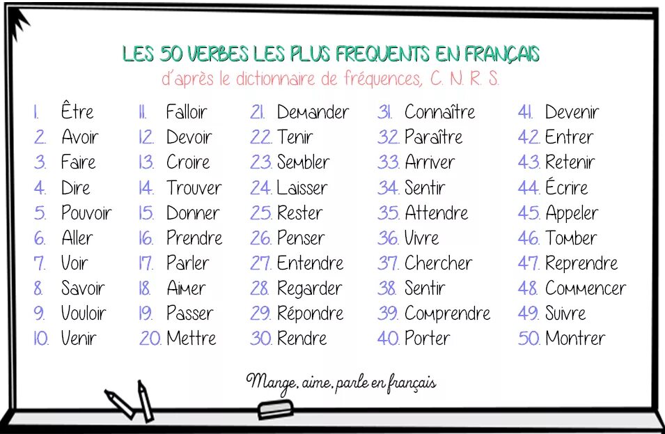 Самые распространенные французские глаголы. 50 Основных глаголов французского. Неправильные глаголы французский. Список глаголов французского языка.
