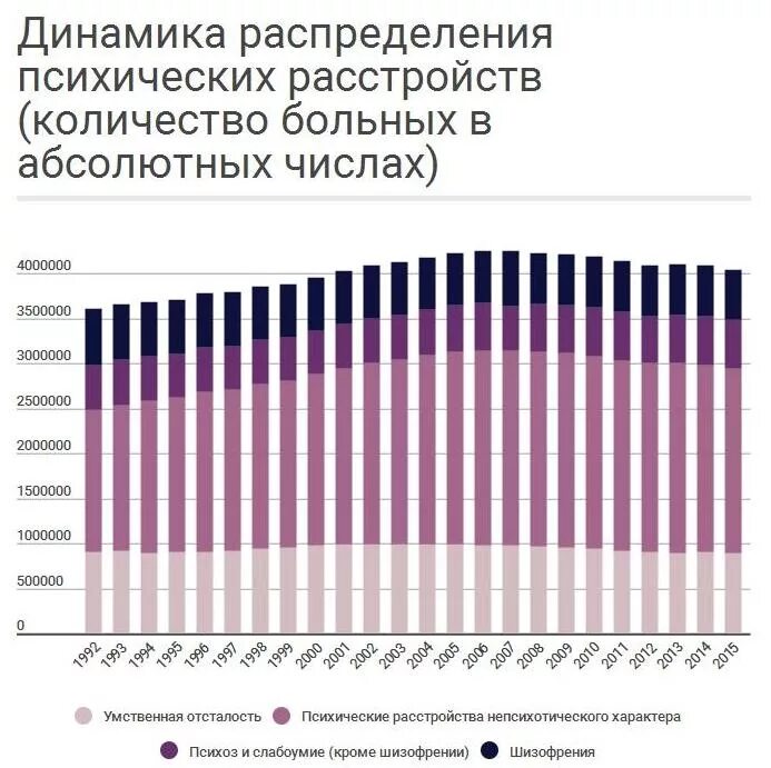 Статистика людей с психическими расстройствами. Статистика психических заболеваний в мире. Статистика психических расстройств в России. Статистика психических расстройств в мире.