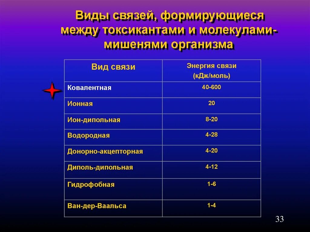 Токсиканты виды. Виды организмов. Вид взаимодействия с молекулами мишенями. Виды связи токсиканта. Отношений которая формируется между