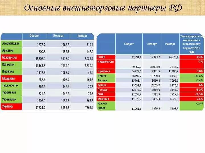 Крупнейшие торговые партнеры россии. Внешнеторговые партнеры России. Главные внешнеэкономические партнеры России. Основные внешнеторговые партнеры России. Основные торговые партнеры России.