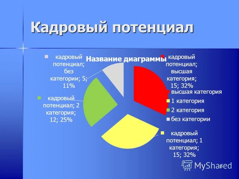 внешний и внутренний кадровый потенциал. графики по кадровому потенциалу. кадровый потенциал регионов. кадровый потенциал области. кадровый потенциал ульяновской области.