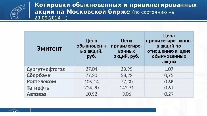 Акции иностранных эмитентов тест. Эмитент привилегированных акций. Характеристики обыкновенных и привилегированных акций. Преимущества привилегированных акций для эмитента. Соотношение обычных акций к привилегированным.