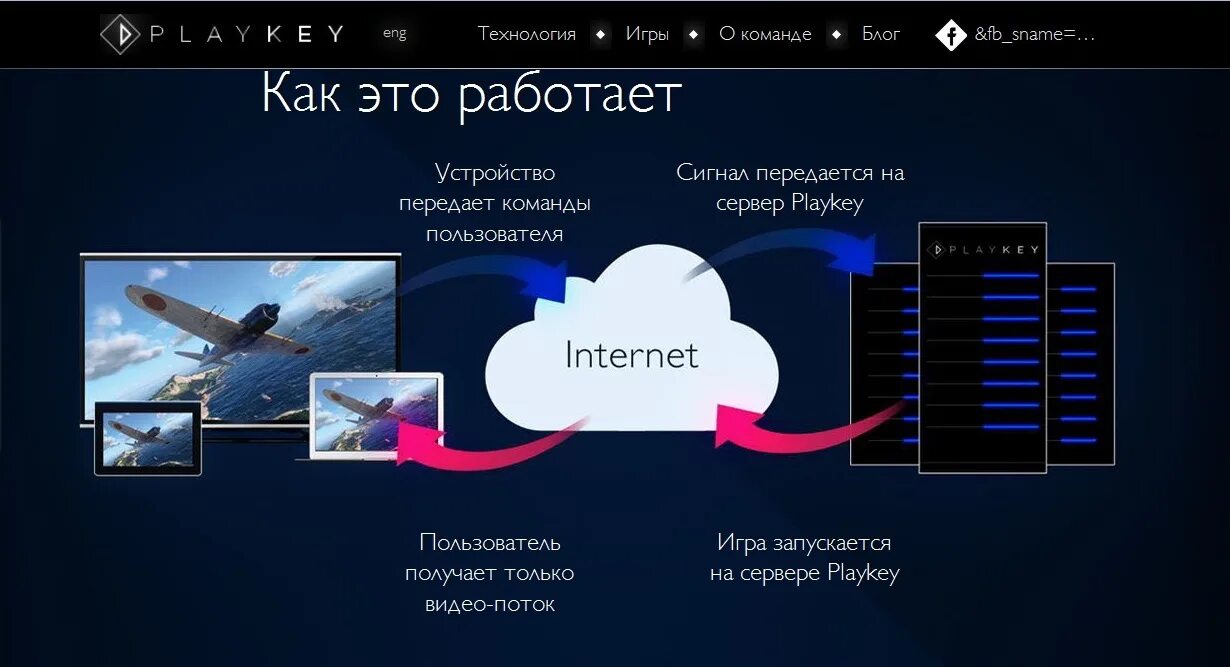 Как работают облачные сервисы для игр. Virtual events platform. Стриминговые сервисы игр. Как работает облачный гейминг. Как работает облачный гейминг.