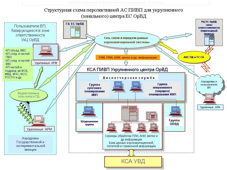 Система информационного обеспечения системы эксплуатации. Структура системы связи и асу вс рф. организационная структура системы орвд. планирование использования воздушного пространства. структурная схема организации связи.