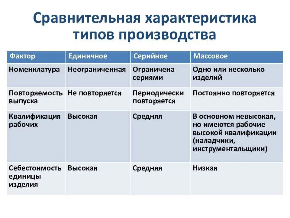 Типы производств автомобилей. Сравнительная характеристика типов производства. Особенности единичного серийного и массового производства. Тип производства таблица. Серийный Тип производства.