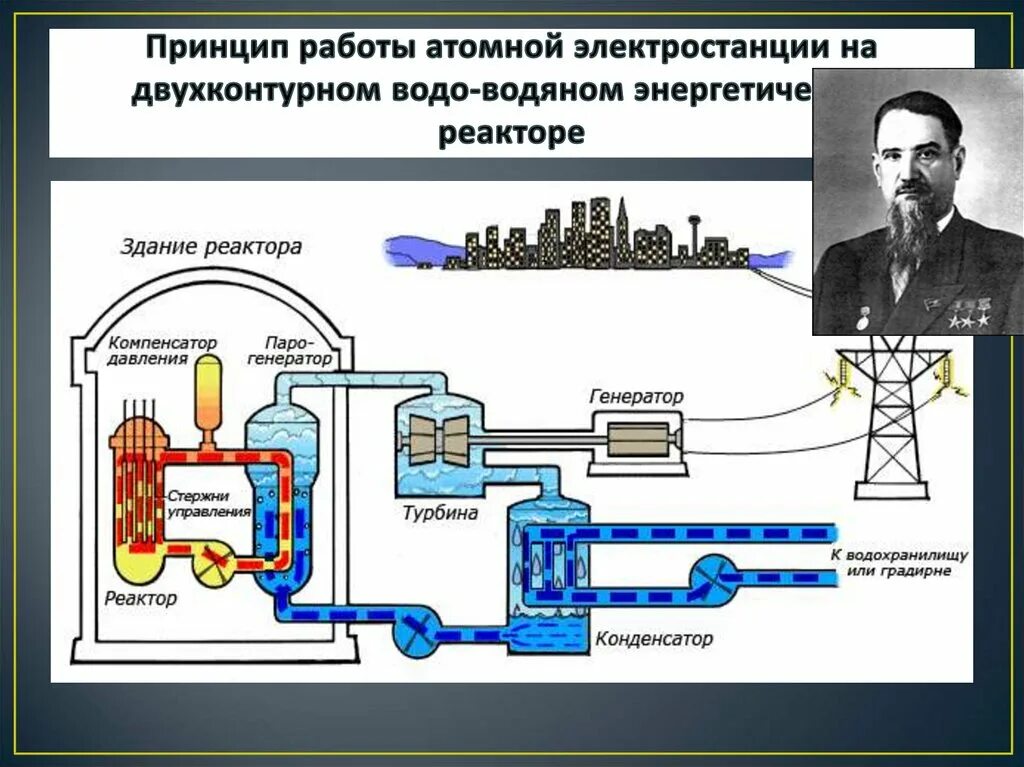 Принципы ядерной физики. Принцип работы атомной электростанции. Энергетический ядерный реактор схема. Водо-водяной ядерный реактор схема. Принцип работы атомной электростанции схема.