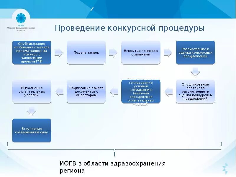 Этапы конкурсной процедуры. Порядок проведения конкурсных процедур. Проведение конкурсных процедур стадии. Тендерные процедуры. Организация конкурсных процедур