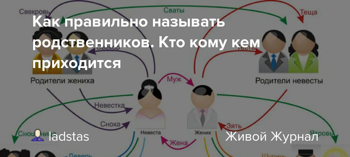 Кто кому кем приходится. Названия родственников. Схема родственных связей. Родственные связи кто кому кем приходится.