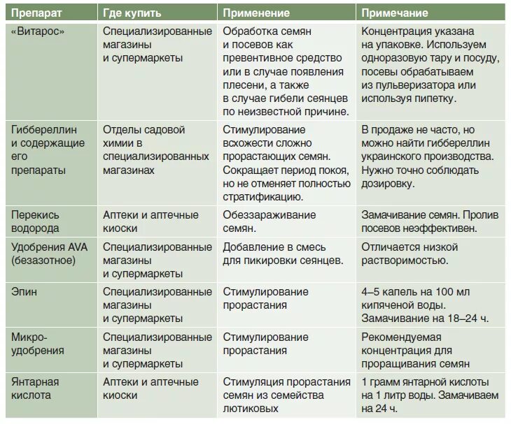 Таблетка янтарной кислоты для полива цветов. Подкормка рассады янтарной кислотой. Дозировка янтарной кислоты для полива растений. Как развести янтарную кислоту для полива рассады. Подкормка рассады янтарной кислотой в порошке