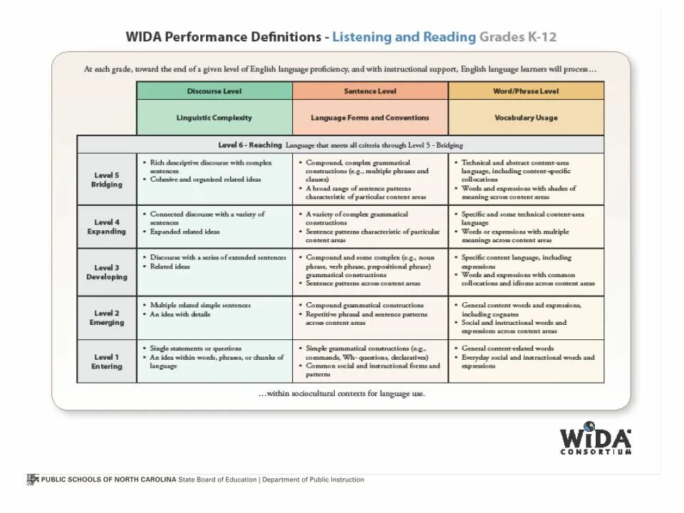 Content english. English Proficiency Levels. Listening reading writing speaking. Levels of Listening. Listening English.