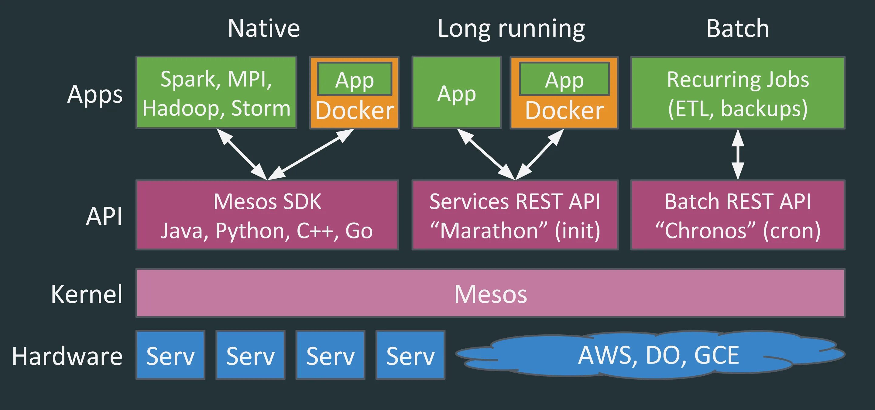 Apache cluster. Apache mesos. hadoop кластер. spark hadoop. apache mesos интерфейс.