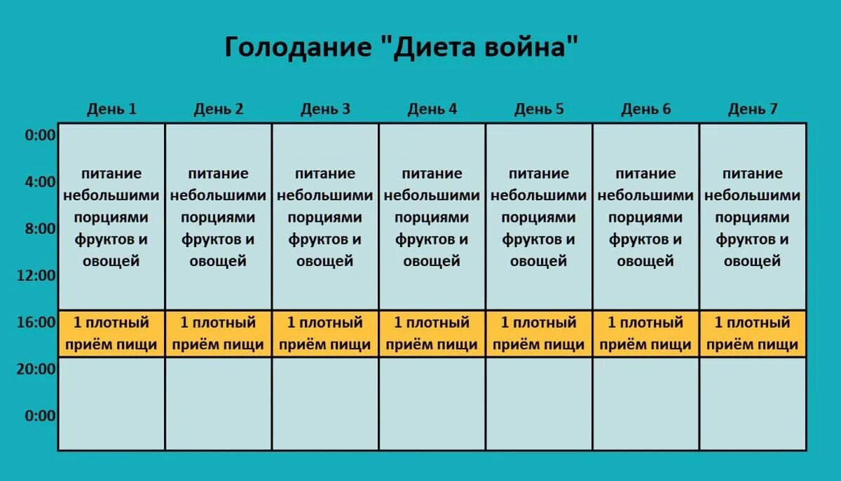 Менее 1 раза в неделю. Интервальное голодание схемы. Интервальное голодание 16/8 схема. Интервальное голодание схемы питания. Схема питания интервального голодания меню.