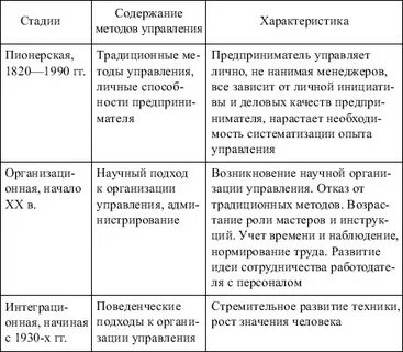 Истории современного менеджмента