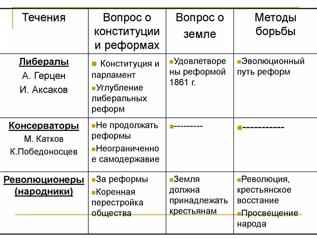 Либеральное и консервативное движение при александре 2. Общественно политические движения второй половины 19 века таблица. общественно политические движения при александре 2 таблица. таблица направление общественного движения при александре 2 таблица. либерализм 2 половины 19 века таблица.